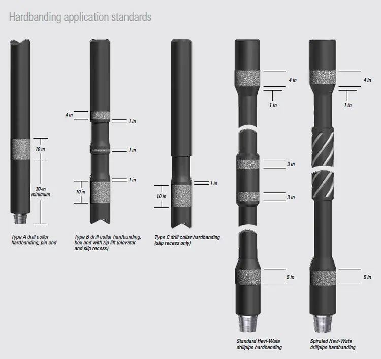 Introduction Of Hardbanding